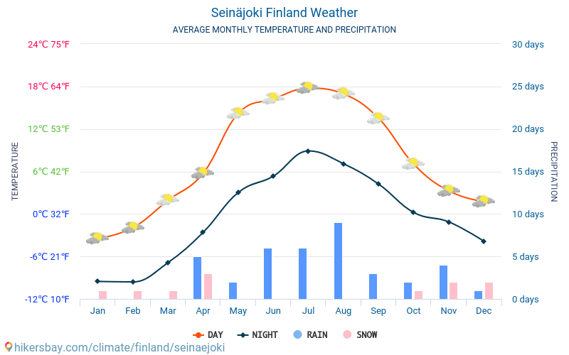 Seinäjoki - Average Monthly temperatures and weather 2015 - 2024 Average temperature in Seinäjoki over the years. Average Weather in Seinäjoki, Finland. hikersbay.com