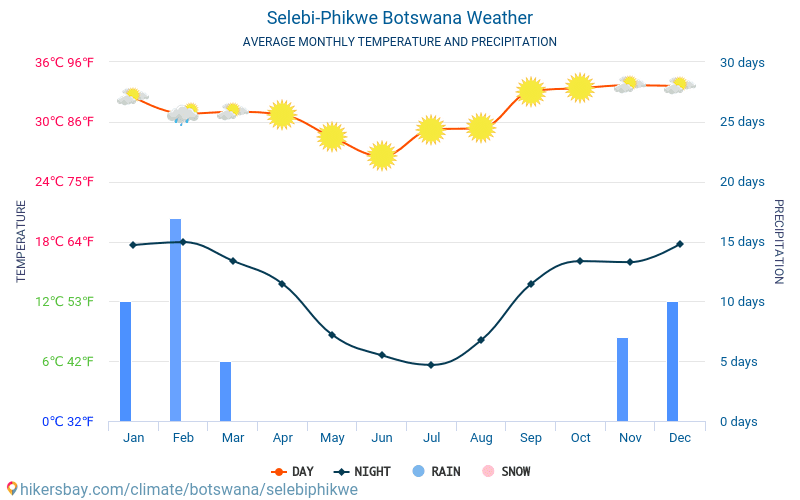 Selebi-Pikwe - Średnie miesięczne temperatury i pogoda 2015 - 2024 Średnie temperatury w Selebi-Pikwe w ubiegłych latach. Historyczna średnia pogoda w Selebi-Pikwe, Botswana. hikersbay.com