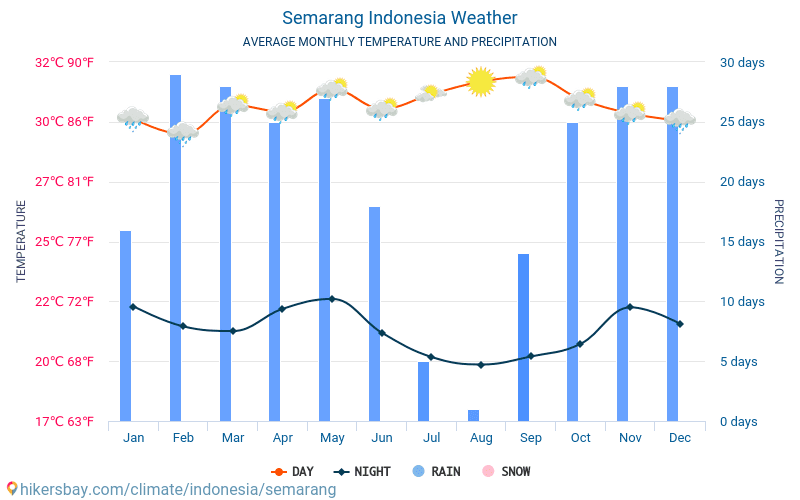 Semarang - Gemiddelde maandelijkse temperaturen en weer 2015 - 2024 Gemiddelde temperatuur in de Semarang door de jaren heen. Het gemiddelde weer in Semarang, Indonesië. hikersbay.com