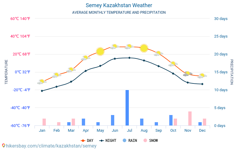 Семей - Середні щомісячні температури і погода 2015 - 2024 Середня температура в Семей протягом багатьох років. Середній Погодні в Семей, Казахстан. hikersbay.com