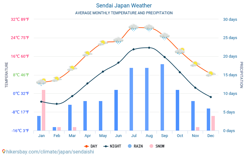 Sendai - Keskimääräiset kuukausi lämpötilat ja sää 2015 - 2024 Keskilämpötila Sendai vuoden aikana. Keskimääräinen Sää Sendai, Japani. hikersbay.com