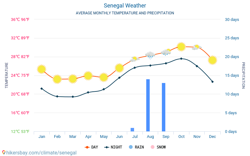 Sénégal - Météo et températures moyennes mensuelles 2015 - 2024 Température moyenne en Sénégal au fil des ans. Conditions météorologiques moyennes en Sénégal. hikersbay.com