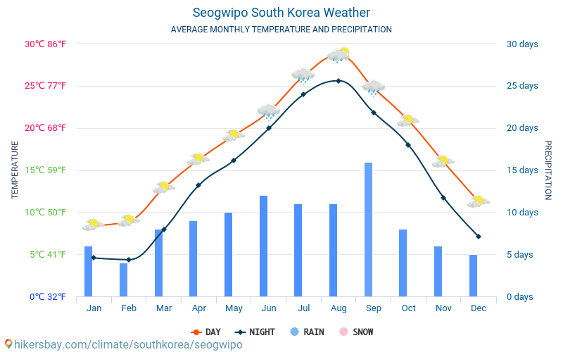 Seogwipo - Clima y temperaturas medias mensuales 2015 - 2024 Temperatura media en Seogwipo sobre los años. Tiempo promedio en Seogwipo, Corea del Sur. hikersbay.com
