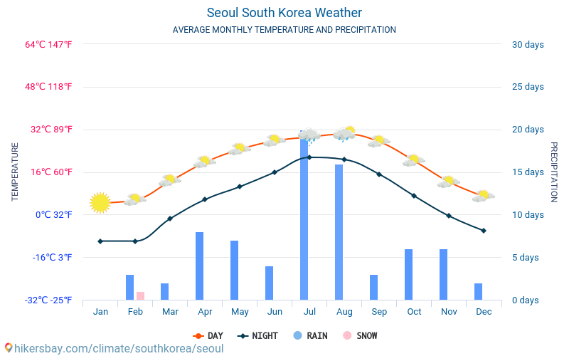 Сеул - Середні щомісячні температури і погода 2015 - 2024 Середня температура в Сеул протягом багатьох років. Середній Погодні в Сеул, Південна Корея. hikersbay.com