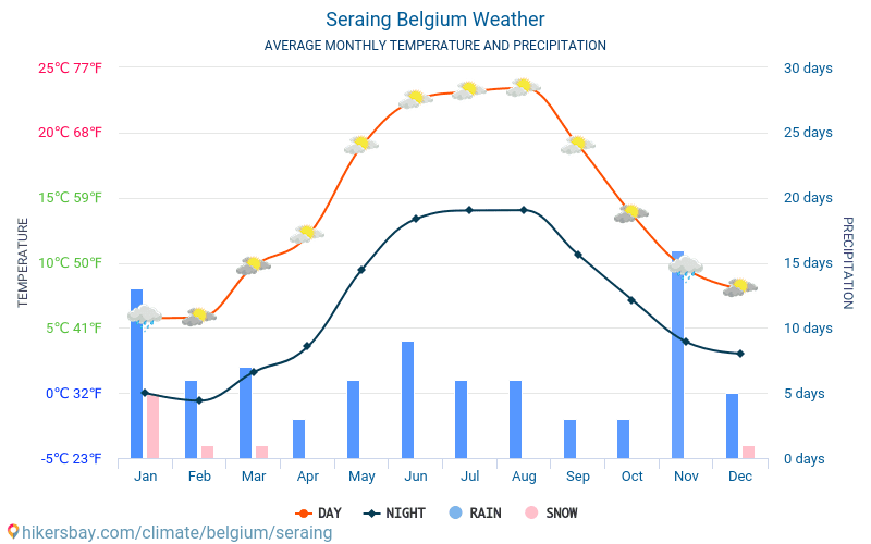 Σεραίν - Οι μέσες μηνιαίες θερμοκρασίες και καιρικές συνθήκες 2015 - 2024 Μέση θερμοκρασία στο Σεραίν τα τελευταία χρόνια. Μέση καιρού Σεραίν, Βέλγιο. hikersbay.com