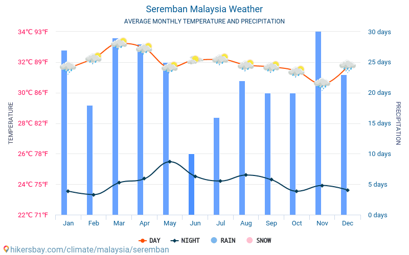 Серембан - Средните месечни температури и времето 2015 - 2024 Средната температура в Серембан през годините. Средно време в Серембан, Малайзия. hikersbay.com