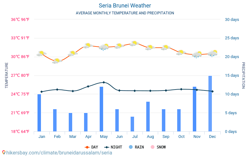 Seria - Average Monthly temperatures and weather 2015 - 2024 Average temperature in Seria over the years. Average Weather in Seria, Brunei. hikersbay.com