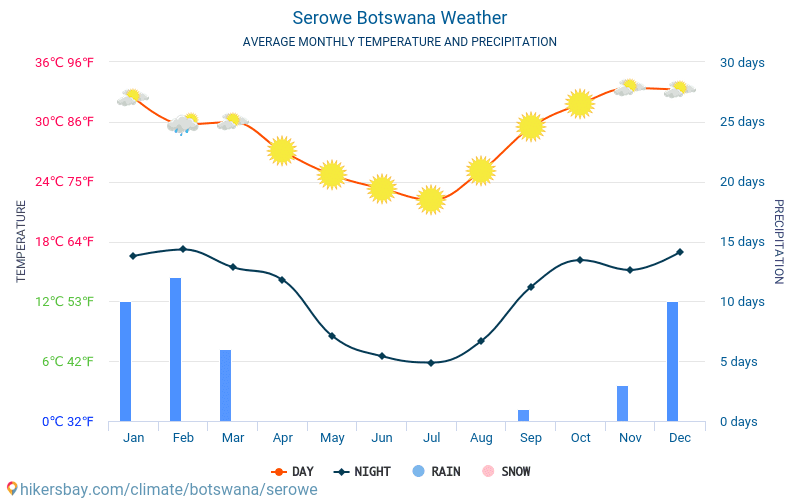 Serowe - Gjennomsnittlig månedlig temperaturen og været 2015 - 2024 Gjennomsnittstemperaturen i Serowe gjennom årene. Gjennomsnittlige været i Serowe, Botswana. hikersbay.com