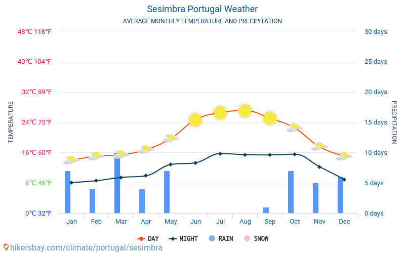 Sesimbra - Gennemsnitlige månedlige temperatur og vejr 2015 - 2024 Gennemsnitstemperatur i Sesimbra gennem årene. Gennemsnitlige vejr i Sesimbra, Portugal. hikersbay.com