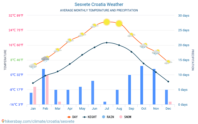 Sesvete - Gennemsnitlige månedlige temperatur og vejr 2015 - 2024 Gennemsnitstemperatur i Sesvete gennem årene. Gennemsnitlige vejr i Sesvete, Kroatien. hikersbay.com