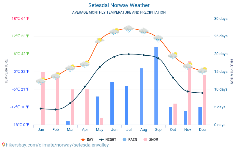 Setesdalen Valley - Mēneša vidējā temperatūra un laika 2015 - 2024 Vidējā temperatūra ir Setesdalen Valley pa gadiem. Vidējais laika Setesdalen Valley, Norvēģija. hikersbay.com