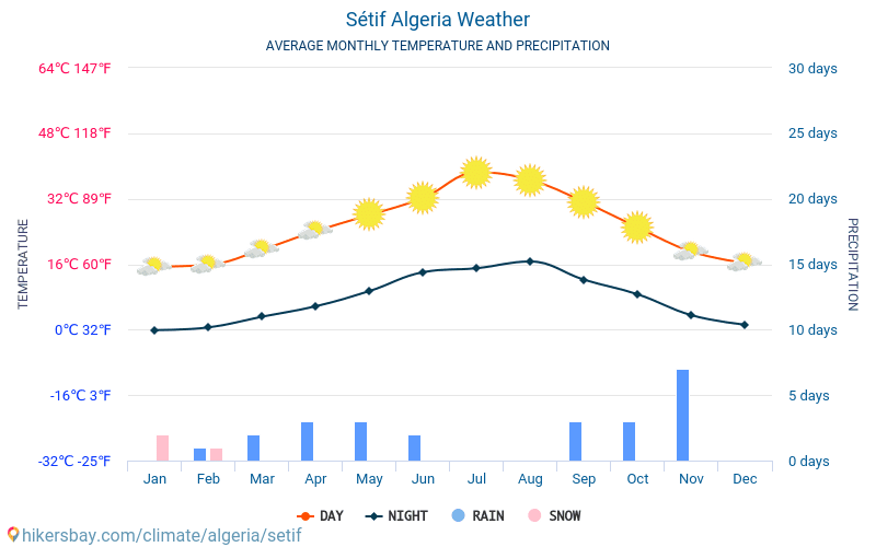 Sétif - Gennemsnitlige månedlige temperatur og vejr 2015 - 2024 Gennemsnitstemperatur i Sétif gennem årene. Gennemsnitlige vejr i Sétif, Algeriet. hikersbay.com