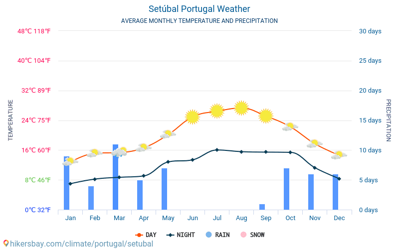 Setúbal - Gjennomsnittlig månedlig temperaturen og været 2015 - 2024 Gjennomsnittstemperaturen i Setúbal gjennom årene. Gjennomsnittlige været i Setúbal, Portugal. hikersbay.com