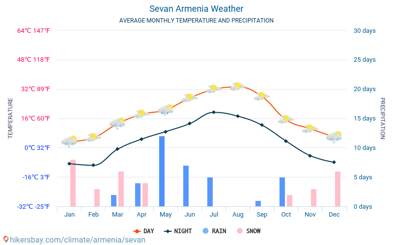 Sevan - Nhiệt độ trung bình hàng tháng và thời tiết 2015 - 2024 Nhiệt độ trung bình ở Sevan trong những năm qua. Thời tiết trung bình ở Sevan, Armenia. hikersbay.com