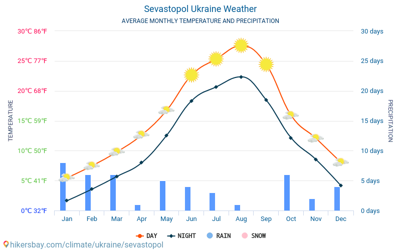 Sevastopol - Průměrné měsíční teploty a počasí 2015 - 2024 Průměrná teplota v Sevastopol v letech. Průměrné počasí v Sevastopol, Ukrajina. hikersbay.com
