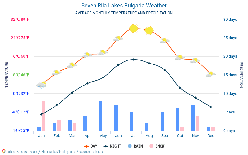Seven Rila Lakes - औसत मासिक तापमान और मौसम 2015 - 2024 वर्षों से Seven Rila Lakes में औसत तापमान । Seven Rila Lakes, बुल्गारिया में औसत मौसम । hikersbay.com