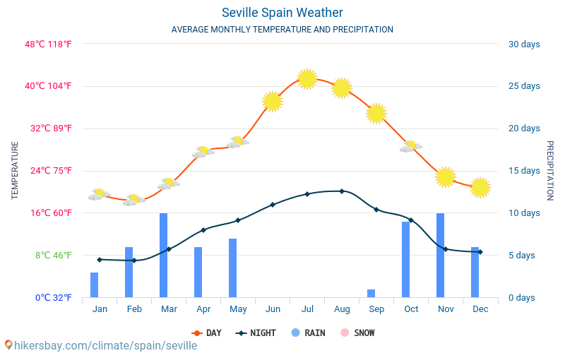 Sevilla - Genomsnittliga månatliga temperaturer och väder 2015 - 2022 Medeltemperaturen i Sevilla under åren. Genomsnittliga vädret i Sevilla, Spanien. hikersbay.com