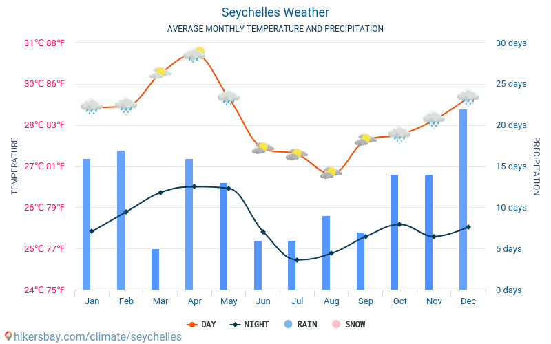 Seychelles - Average Monthly temperatures and weather 2015 - 2024 Average temperature in Seychelles over the years. Average Weather in Seychelles. hikersbay.com