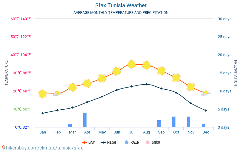 Sfax - Gjennomsnittlig månedlig temperaturen og været 2015 - 2024 Gjennomsnittstemperaturen i Sfax gjennom årene. Gjennomsnittlige været i Sfax, Tunisia. hikersbay.com