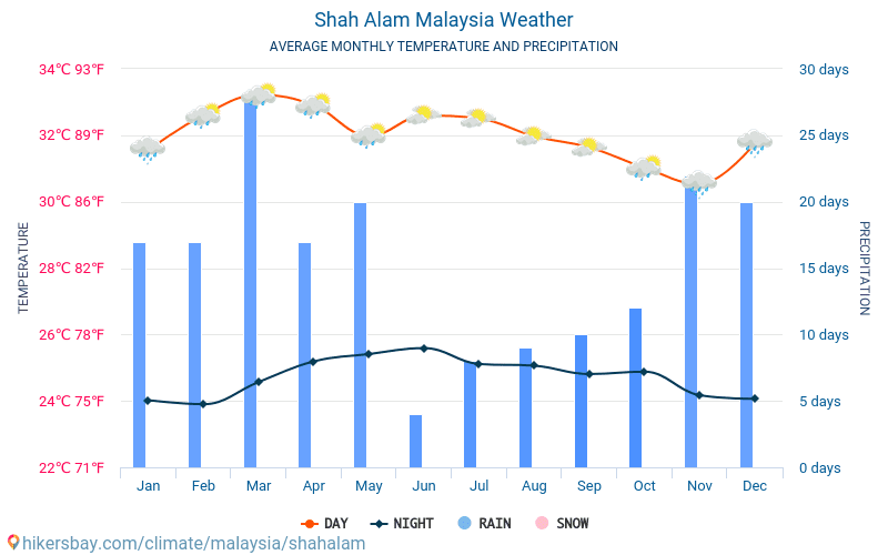 샤알람 - 평균 매달 온도 날씨 2015 - 2024 수 년에 걸쳐 샤알람 에서 평균 온도입니다. 샤알람, 말레이시아 의 평균 날씨입니다. hikersbay.com