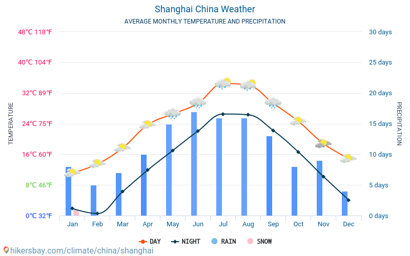 เซี่ยงไฮ้ - สภาพอากาศและอุณหภูมิเฉลี่ยรายเดือน 2015 - 2024 อุณหภูมิเฉลี่ยใน เซี่ยงไฮ้ ปี สภาพอากาศที่เฉลี่ยใน เซี่ยงไฮ้, ประเทศจีน hikersbay.com