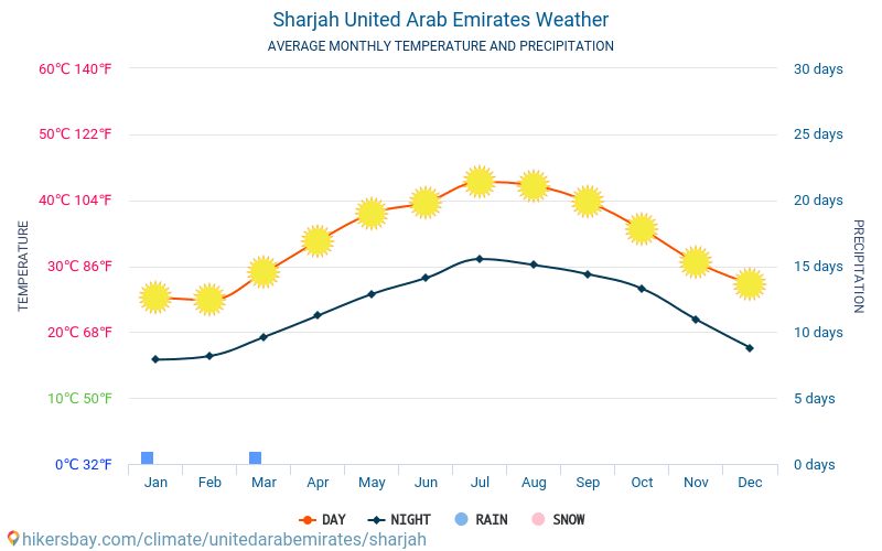 Sharjah - Gemiddelde maandelijkse temperaturen en weer 2015 - 2024 Gemiddelde temperatuur in de Sharjah door de jaren heen. Het gemiddelde weer in Sharjah, Verenigde Arabische Emiraten. hikersbay.com