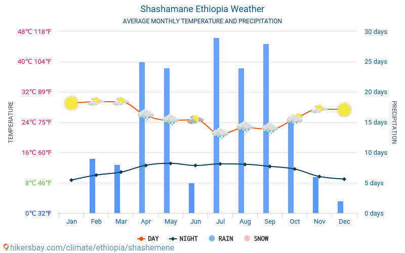 Shashamane - Οι μέσες μηνιαίες θερμοκρασίες και καιρικές συνθήκες 2015 - 2024 Μέση θερμοκρασία στο Shashamane τα τελευταία χρόνια. Μέση καιρού Shashamane, Αιθιοπία. hikersbay.com