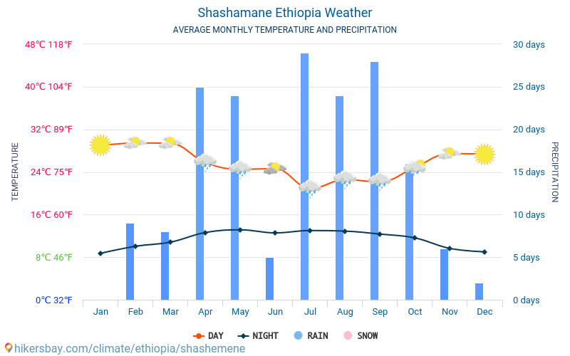 Szaszemenie - Średnie miesięczne temperatury i pogoda 2015 - 2024 Średnie temperatury w Szaszemenie w ubiegłych latach. Historyczna średnia pogoda w Szaszemenie, Etiopia. hikersbay.com