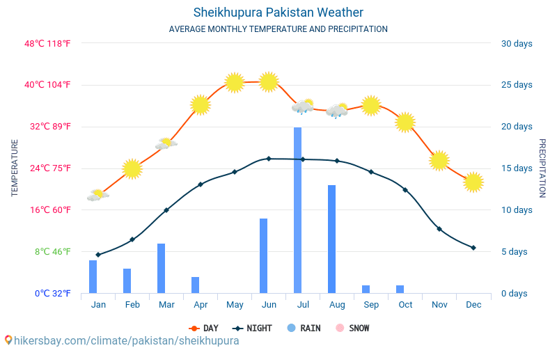 Śekhupura - Średnie miesięczne temperatury i pogoda 2015 - 2024 Średnie temperatury w Śekhupura w ubiegłych latach. Historyczna średnia pogoda w Śekhupura, Pakistan. hikersbay.com
