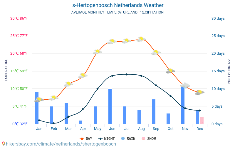 Хертогенбос - Среднемесячные значения температуры и Погода 2015 - 2024 Средняя температура в Хертогенбос с годами. Средняя Погода в Хертогенбос, Нидерланды. hikersbay.com