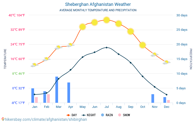 Scheberghan - Monatliche Durchschnittstemperaturen und Wetter 2015 - 2024 Durchschnittliche Temperatur im Scheberghan im Laufe der Jahre. Durchschnittliche Wetter in Scheberghan, Afghanistan. hikersbay.com