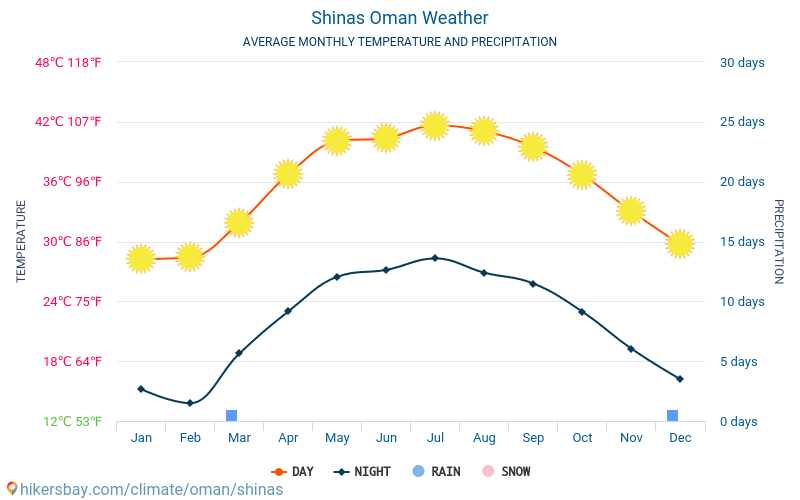 Shinas - Средните месечни температури и времето 2015 - 2024 Средната температура в Shinas през годините. Средно време в Shinas, Оман. hikersbay.com