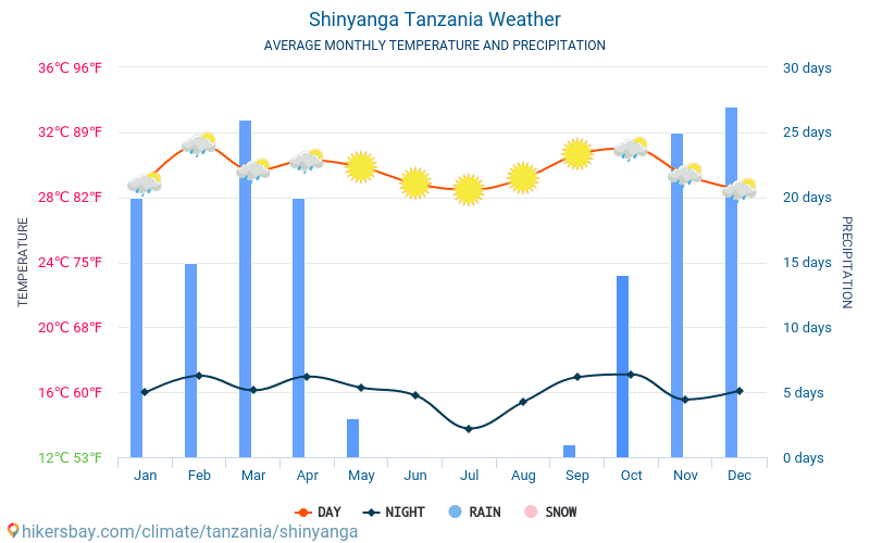 欣延加 - 平均每月气温和天气 2015 - 2024 平均温度在 欣延加 多年来。 欣延加, 坦桑尼亚 中的平均天气。 hikersbay.com