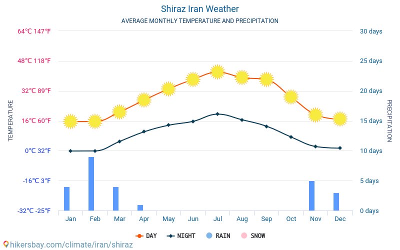 Shiraz - Gennemsnitlige månedlige temperatur og vejr 2015 - 2024 Gennemsnitstemperatur i Shiraz gennem årene. Gennemsnitlige vejr i Shiraz, Iran. hikersbay.com