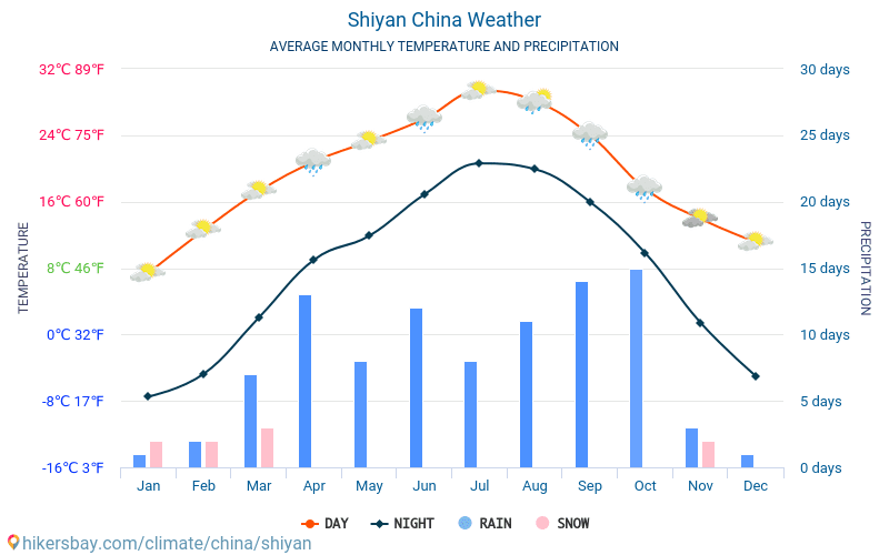 스옌 시 - 평균 매달 온도 날씨 2015 - 2024 수 년에 걸쳐 스옌 시 에서 평균 온도입니다. 스옌 시, 중국 의 평균 날씨입니다. hikersbay.com