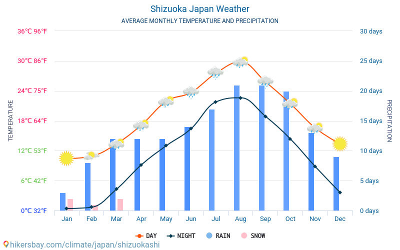 靜岡市 - 平均每月气温和天气 2015 - 2024 平均温度在 靜岡市 多年来。 靜岡市, 日本 中的平均天气。 hikersbay.com