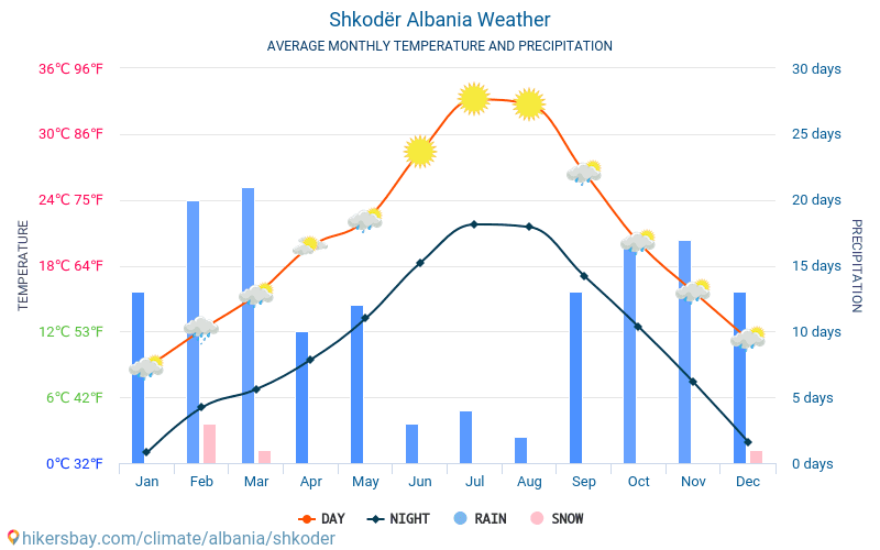 Shkodër - Clima y temperaturas medias mensuales 2015 - 2024 Temperatura media en Shkodër sobre los años. Tiempo promedio en Shkodër, Albania. hikersbay.com