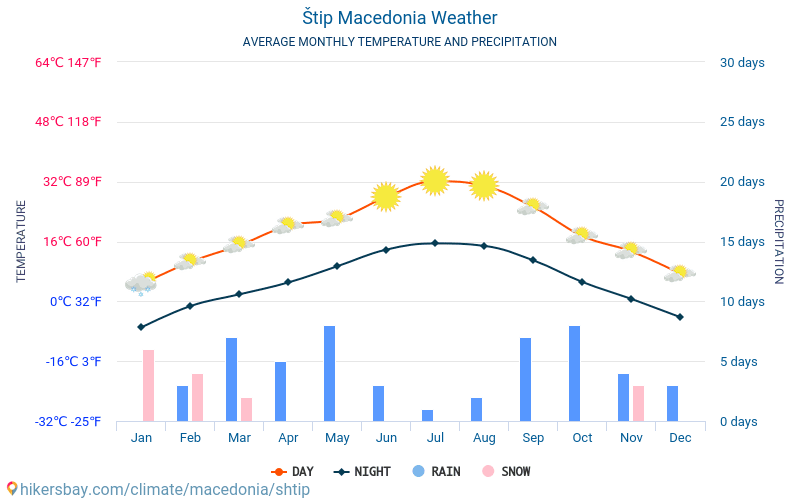 Štip - Average Monthly temperatures and weather 2015 - 2024 Average temperature in Štip over the years. Average Weather in Štip, Macedonia. hikersbay.com