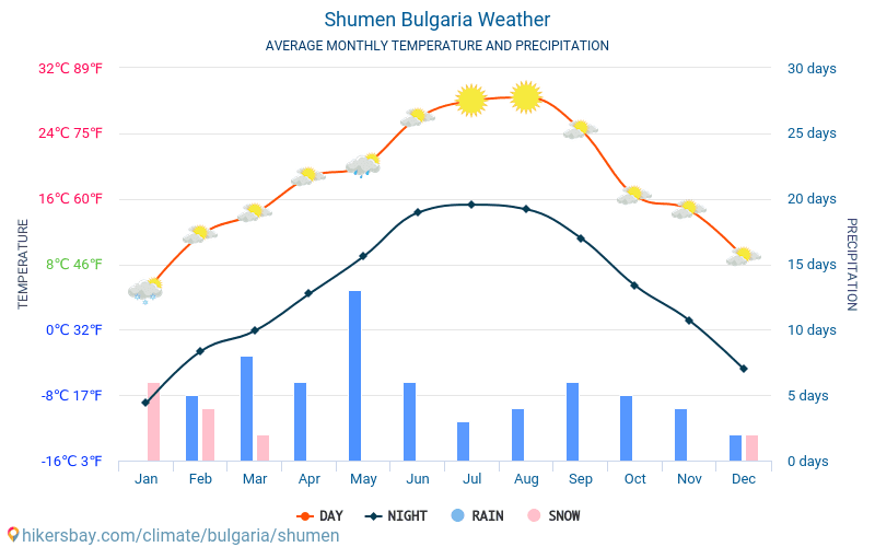 Szumen - Średnie miesięczne temperatury i pogoda 2015 - 2024 Średnie temperatury w Szumen w ubiegłych latach. Historyczna średnia pogoda w Szumen, Bułgaria. hikersbay.com