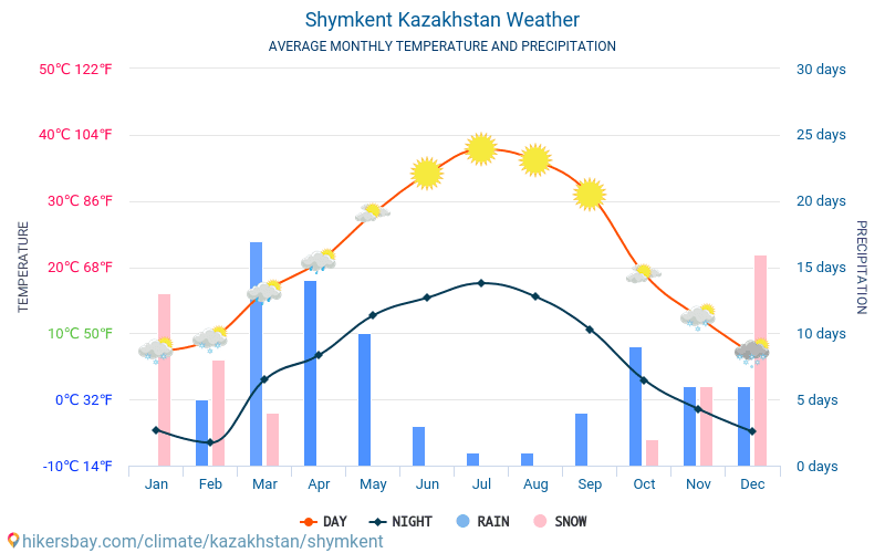 Şımkent - Gemiddelde maandelijkse temperaturen en weer 2015 - 2024 Gemiddelde temperatuur in de Şımkent door de jaren heen. Het gemiddelde weer in Şımkent, Kazachstan. hikersbay.com