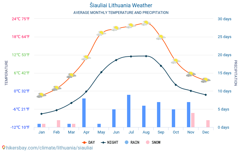 Шауляй - Средните месечни температури и времето 2015 - 2024 Средната температура в Шауляй през годините. Средно време в Шауляй, Литва. hikersbay.com