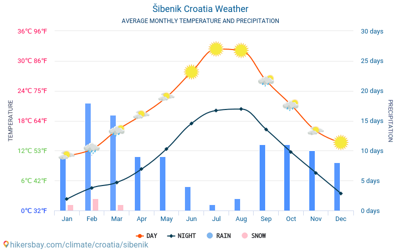 Šibenik - Monatliche Durchschnittstemperaturen und Wetter 2015 - 2024 Durchschnittliche Temperatur im Šibenik im Laufe der Jahre. Durchschnittliche Wetter in Šibenik, Kroatien. hikersbay.com