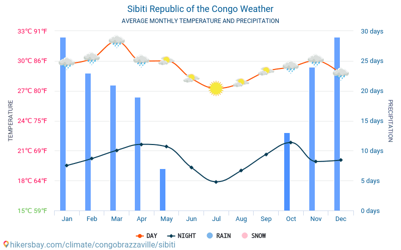 Sibiti - 毎月の平均気温と天気 2015 - 2024 長年にわたり Sibiti の平均気温。 Sibiti, コンゴ共和国 の平均天気予報。 hikersbay.com