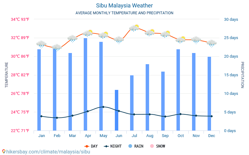Сибу - Среднемесячные значения температуры и Погода 2015 - 2024 Средняя температура в Сибу с годами. Средняя Погода в Сибу, Малайзия. hikersbay.com