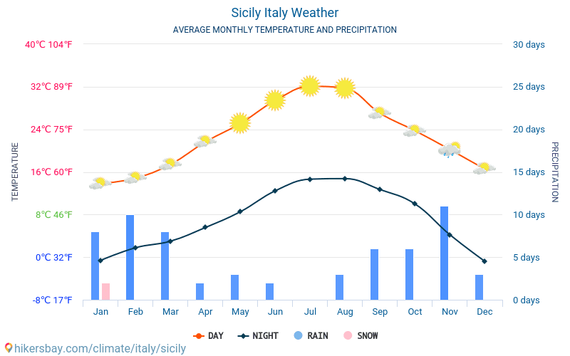 Sicilien - Genomsnittliga månatliga temperaturer och väder 2015 - 2024 Medeltemperaturen i Sicilien under åren. Genomsnittliga vädret i Sicilien, Italien. hikersbay.com