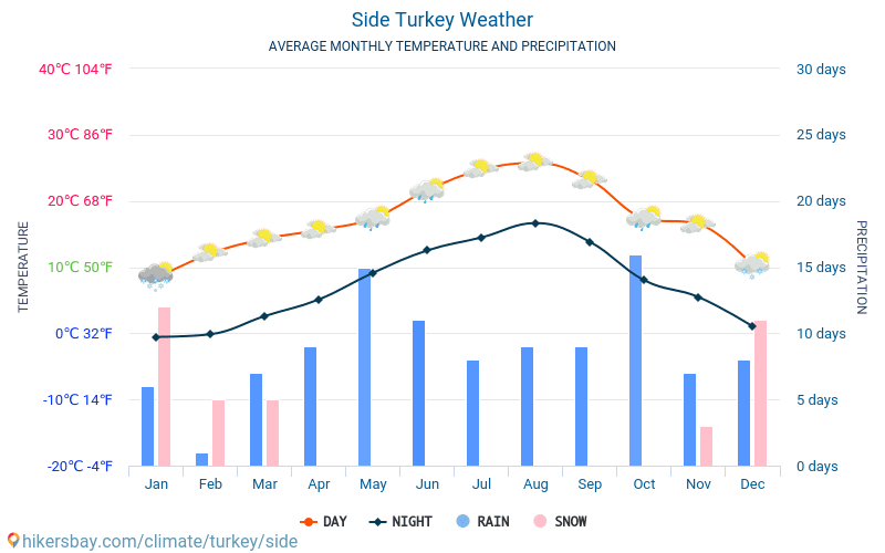 Температура алания сегодня. Сиде климат. Температура в Сиде. Климат в Турции по месяцам. Сиде море температура.