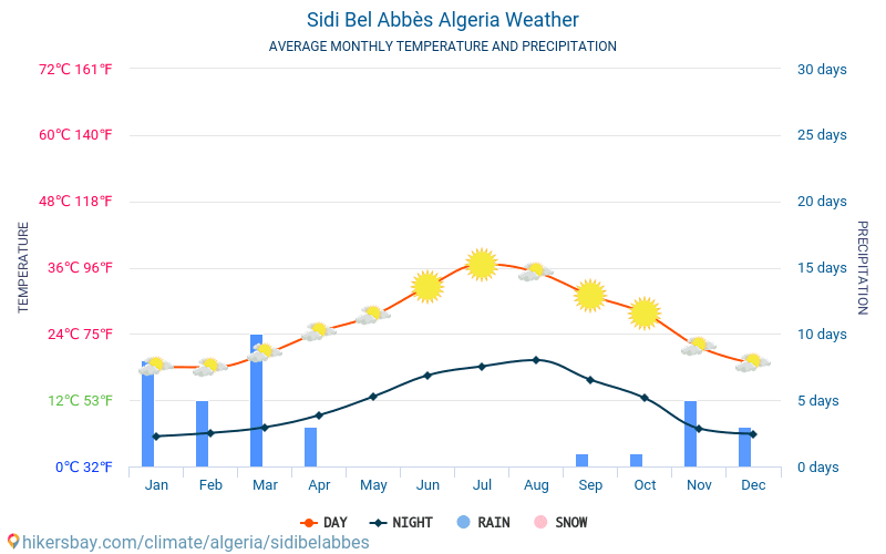 Sidi Bel Abbès - Temperaturi medii lunare şi vreme 2015 - 2024 Temperatura medie în Sidi Bel Abbès ani. Meteo medii în Sidi Bel Abbès, Algeria. hikersbay.com