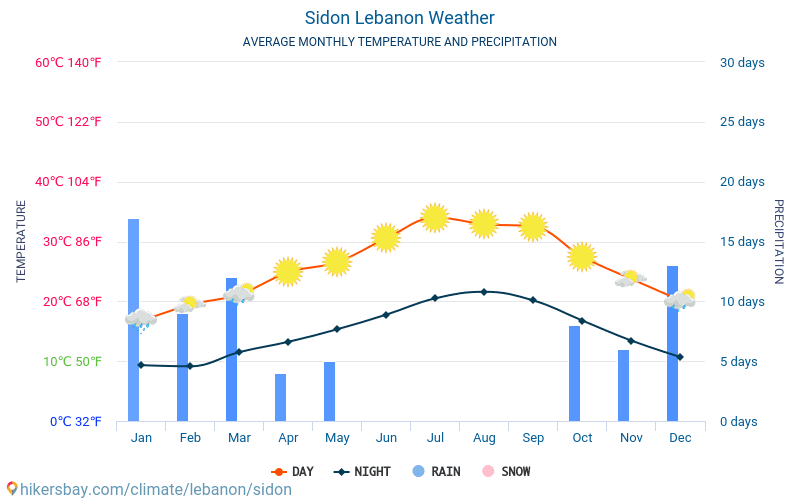Sydon - Średnie miesięczne temperatury i pogoda 2015 - 2024 Średnie temperatury w Sydon w ubiegłych latach. Historyczna średnia pogoda w Sydon, Liban. hikersbay.com