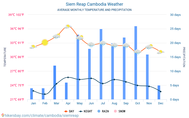 סיאם ריפ - ממוצעי טמפרטורות חודשיים ומזג אוויר 2015 - 2024 טמפ ממוצעות סיאם ריפ השנים. מזג האוויר הממוצע ב- סיאם ריפ, קמבודיה. hikersbay.com