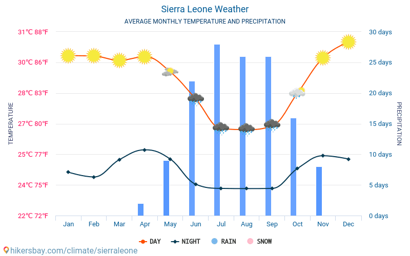 Сьєрра-Леоне - Середні щомісячні температури і погода 2015 - 2024 Середня температура в Сьєрра-Леоне протягом багатьох років. Середній Погодні в Сьєрра-Леоне. hikersbay.com